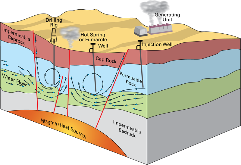 Geothermal Energy Flow Chart